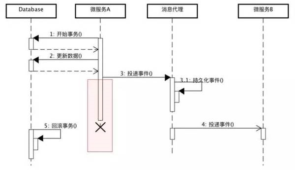 服务序列2