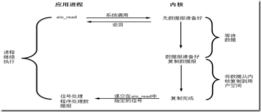 异步IO