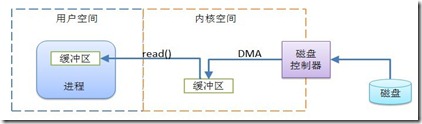 缓存 I/O